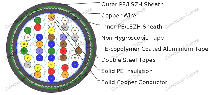 RT/F3 E1/E2/E3 Type Axle Counter Cable